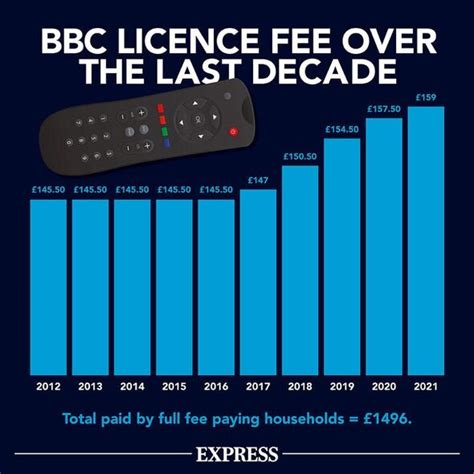 tv licence cost uk